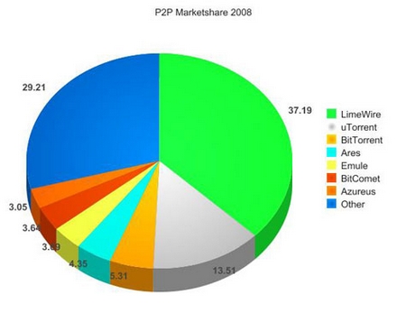 p2p-marketshare